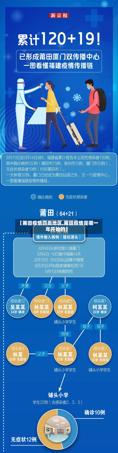 【莆田疫情四类地区,莆田疫情是哪一年开始的】-第2张图片