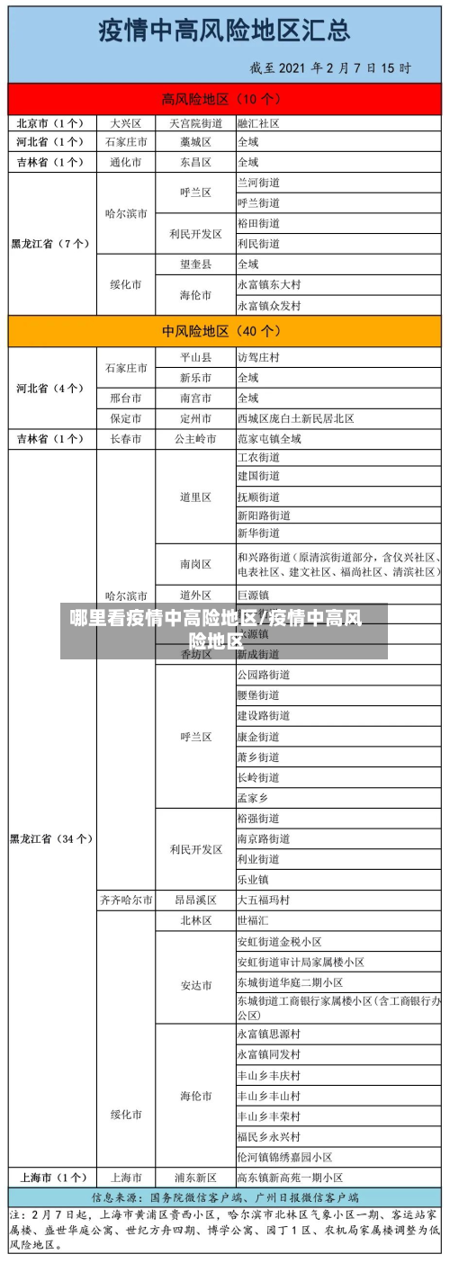 哪里看疫情中高险地区/疫情中高风险地区-第2张图片
