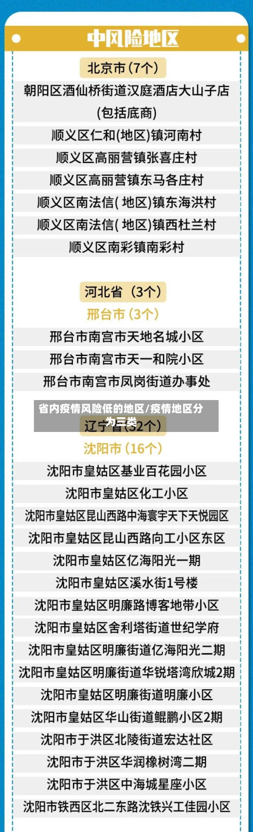 省内疫情风险低的地区/疫情地区分为三类