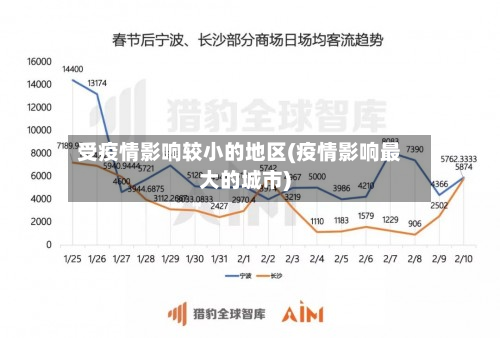 受疫情影响较小的地区(疫情影响最大的城市)