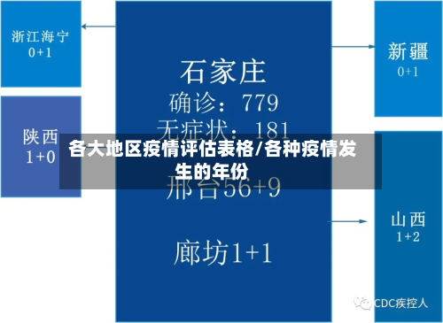 各大地区疫情评估表格/各种疫情发生的年份-第2张图片