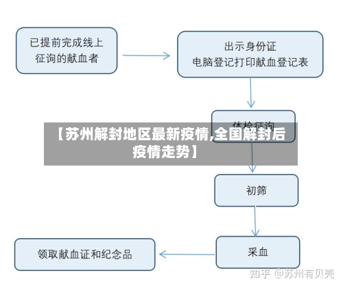 【苏州解封地区最新疫情,全国解封后疫情走势】
