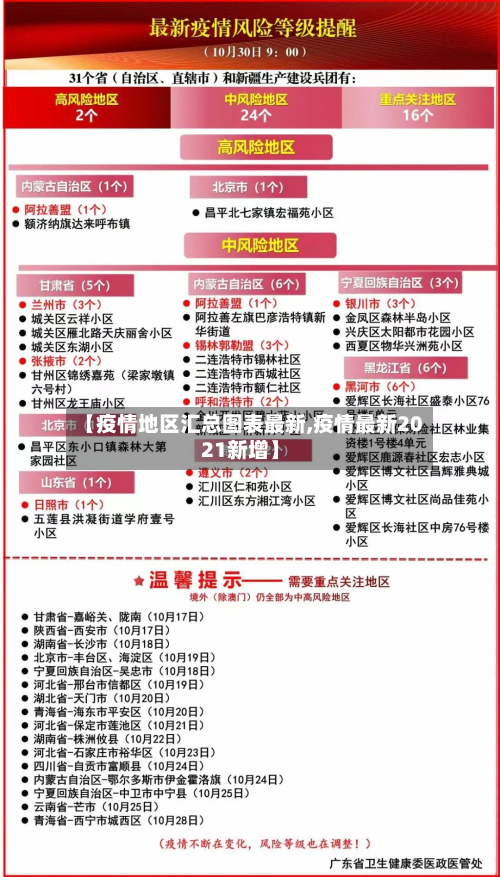【疫情地区汇总图表最新,疫情最新2021新增】