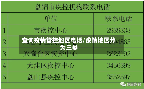 查询疫情管控地区电话/疫情地区分为三类