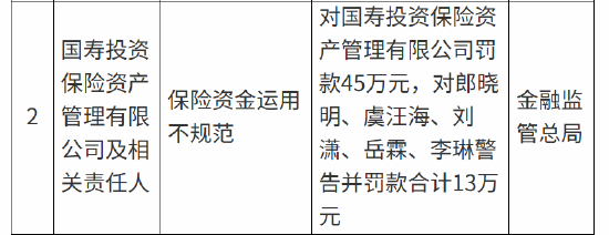 国寿投资被罚45万元:保险资金运用不规范