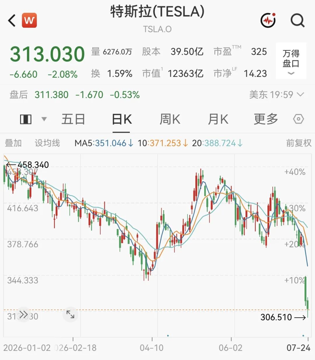 马斯克，身价暴跌1300亿美元！