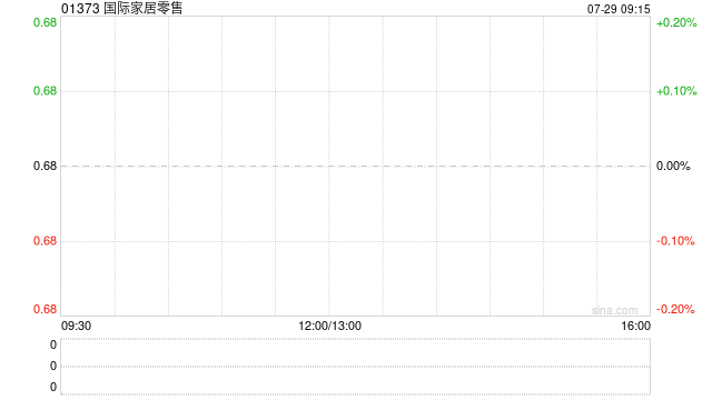 国际家居零售公布年度业绩 权益持有人应占利润为4518.5万港元同比减少5.33%