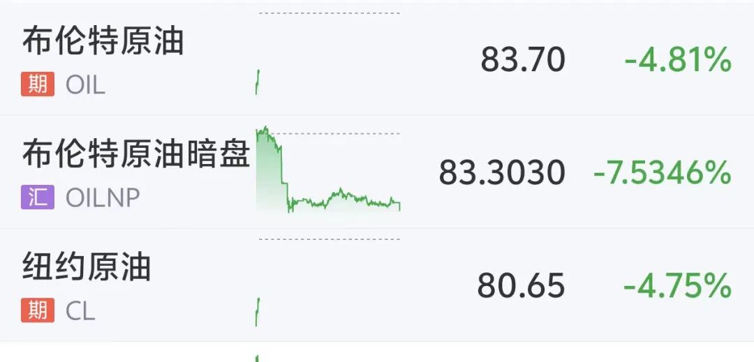 国际油价大跳水，美油重挫超6%	，美股期指	、黄金白银集体上涨，特朗普取消打击伊朗，美伊3日将举行谈判