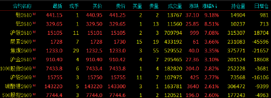 收评|国内期货主力合约涨多跌少	，铂涨超9%
