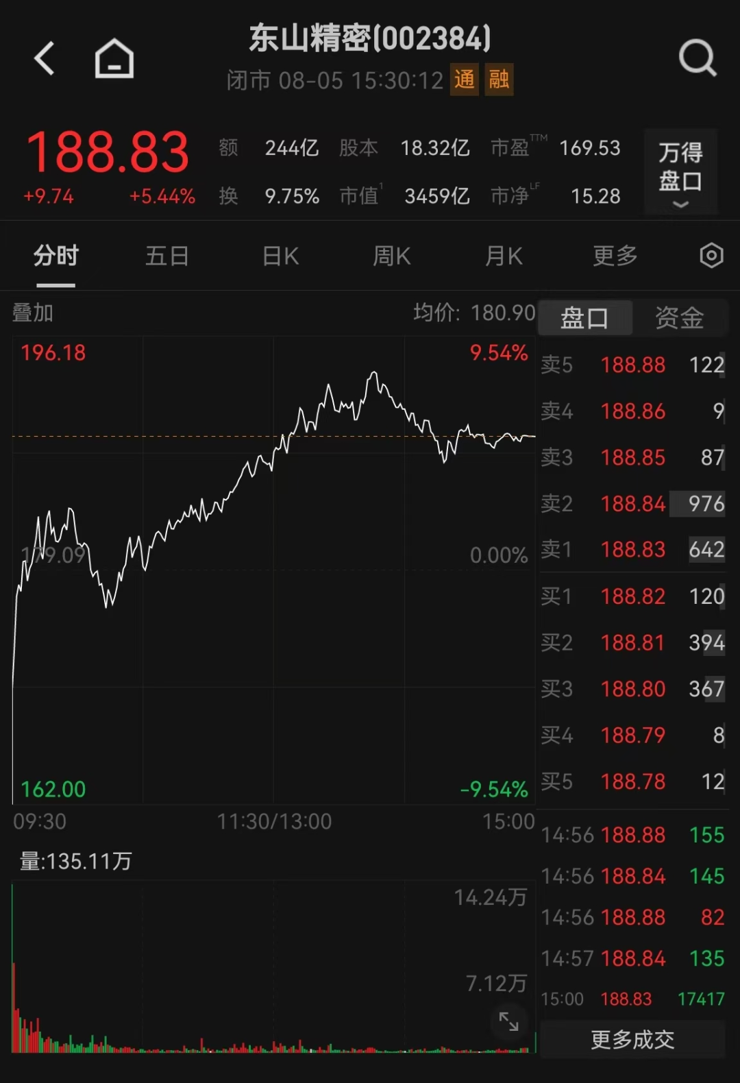3400亿龙头惊魂一日！传闻砸出深坑，机构乘势抢筹