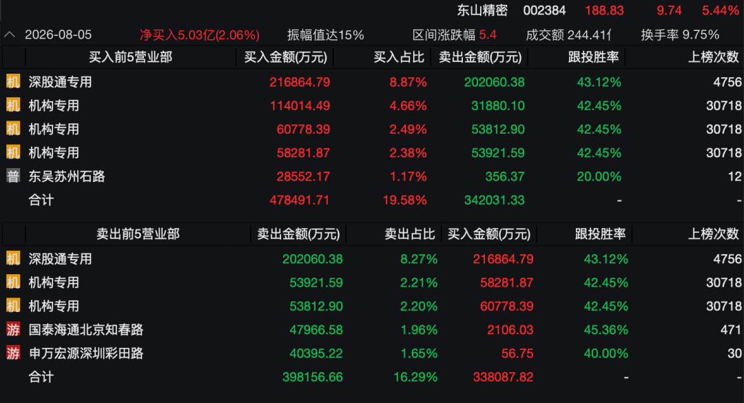 3400亿龙头惊魂一日！传闻砸出深坑，机构乘势抢筹