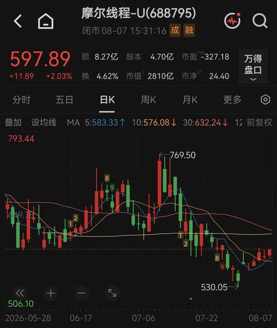 摩尔线程，一日两大利好