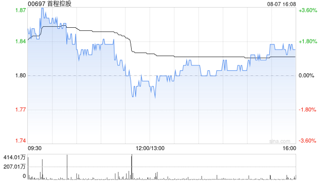 首程控股:投资华泰三峡新能源REIT