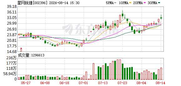 星网锐捷:2026年半年度净利润同比增长75.86%