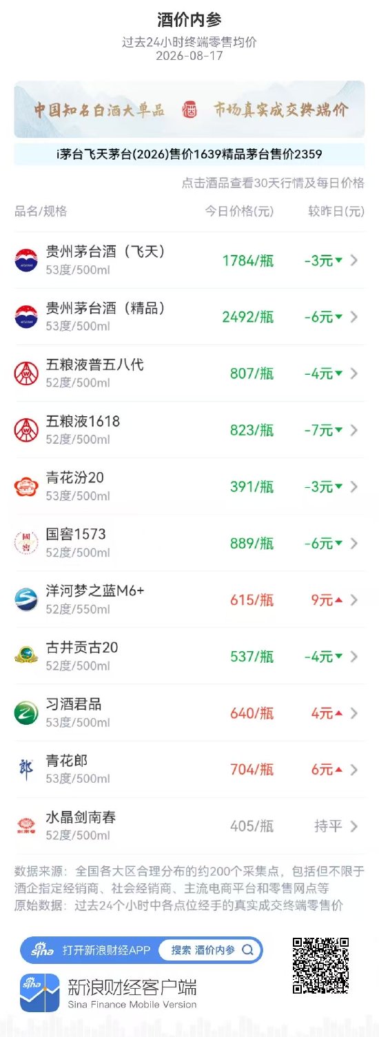 五粮液普五八代、1618高位回调 洋河梦之蓝M6+创月新高