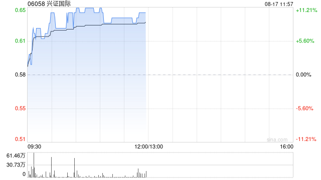 兴证国际早盘涨超10% 去年除税后净利润同比增长54.56%