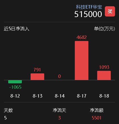 资金持续涌入！科技ETF近五日吸金超5500万，市场信心回升？