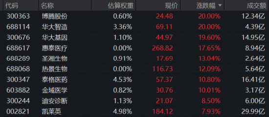 mRNA癌症疫苗重大突破，美股制药巨头暴涨177%！A+H医药股大爆发	，港股通创新药ETF华宝（520880）急速放量