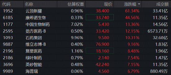 mRNA癌症疫苗重大突破	，美股制药巨头暴涨177%！A+H医药股大爆发，港股通创新药ETF华宝（520880）急速放量