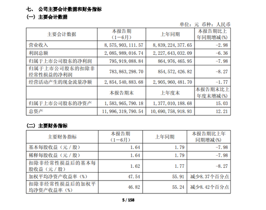 营收净利双降、市值跌破200亿，重庆啤酒怎么了？