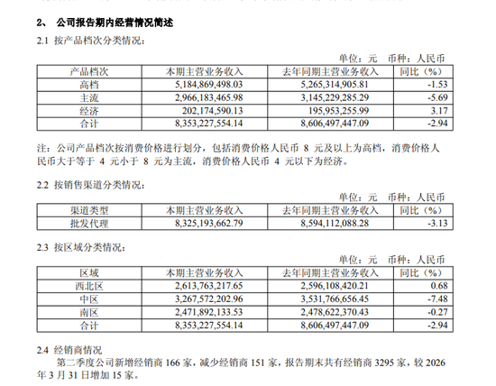 营收净利双降、市值跌破200亿	，重庆啤酒怎么了？