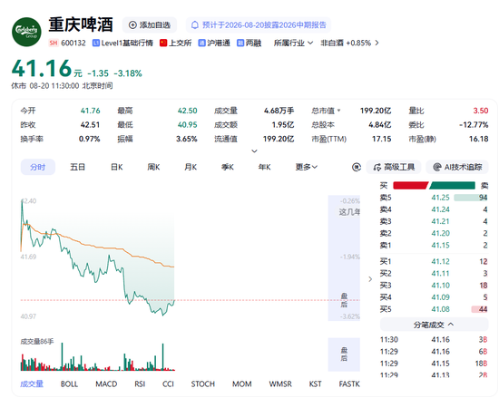 营收净利双降、市值跌破200亿，重庆啤酒怎么了？
