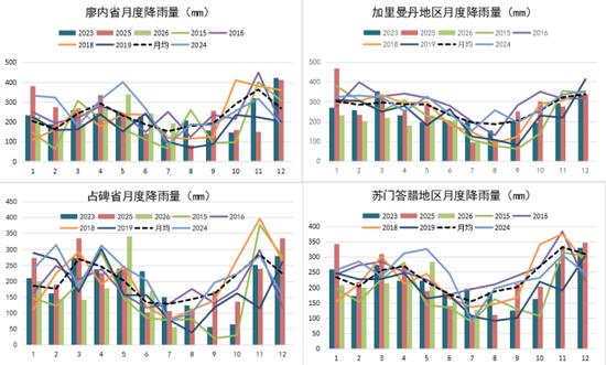 【农产品专题】棕榈油：厄尔尼诺	、干旱、火灾和价差