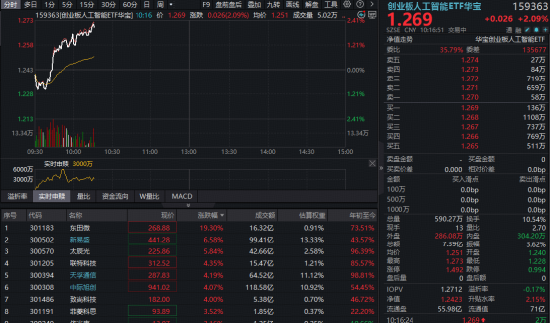 “光宗”行情回归！新易盛领涨超7%，高“光”创业板人工智能ETF（159363）放量上攻！