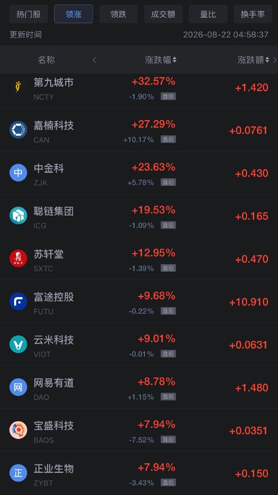 8月22日热门中概股多数上涨，网易涨6.98%	，阿里巴巴跌8.57%