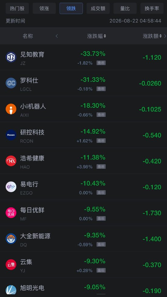 8月22日热门中概股多数上涨，网易涨6.98%，阿里巴巴跌8.57%