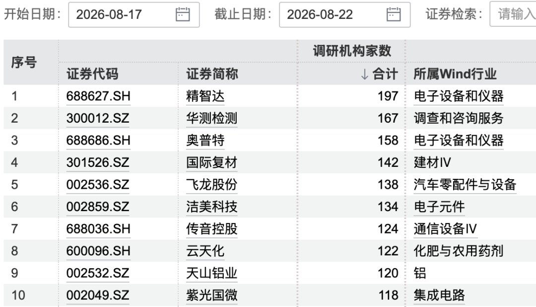 197家机构，“盯上”这只翻倍牛股