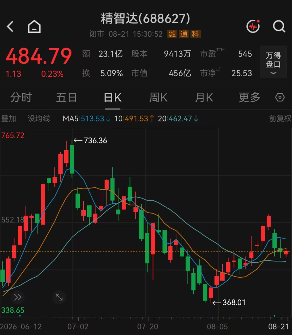 197家机构，“盯上”这只翻倍牛股