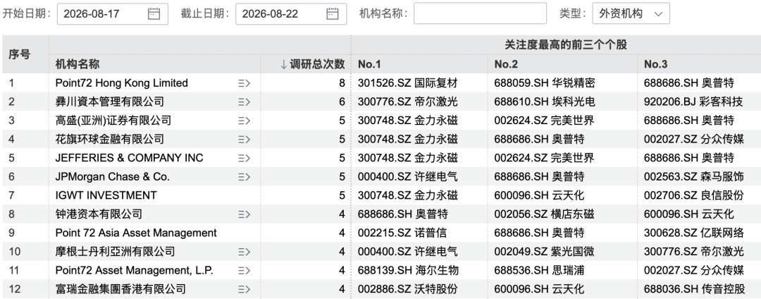 197家机构，“盯上”这只翻倍牛股