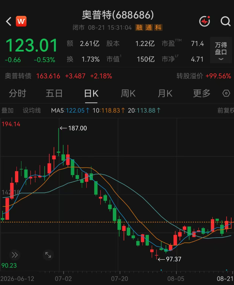 197家机构，“盯上”这只翻倍牛股