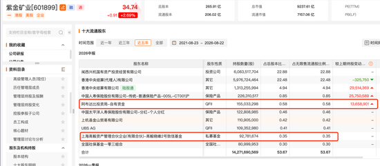 邓晓峰	，再现身601899！中东资本加仓