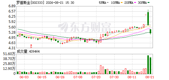 罗普斯金:2026年半年度净利润2008.69万元 同比下降36.07%