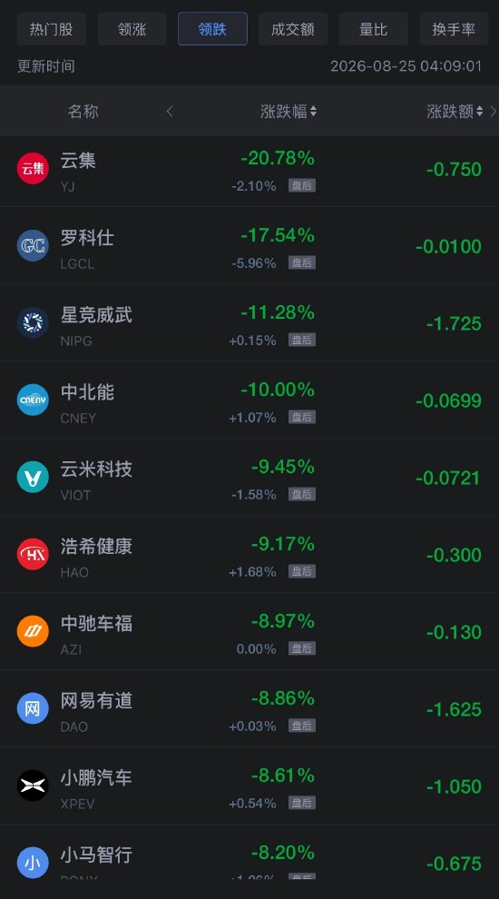 8月25日热门中概股多数下跌	，台积电跌超2%