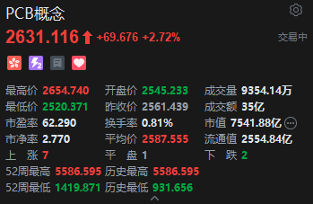 港股PCB概念股走强，建滔积层板涨超7%	，花旗上调目标价