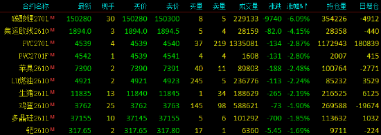 收评|国内期货主力合约跌多涨少，碳酸锂跌超6%
