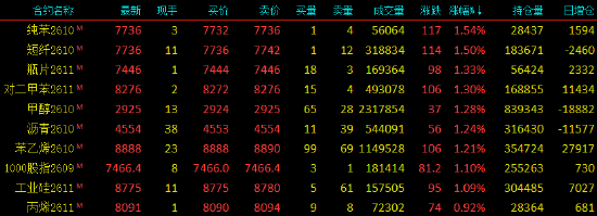收评|国内期货主力合约跌多涨少	，碳酸锂跌超6%