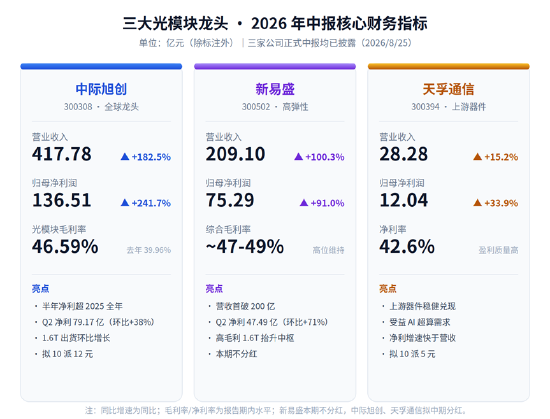 半年狂赚223亿！光模块三巨头中报全景：AI算力业绩兑现，高景气向2027年延伸