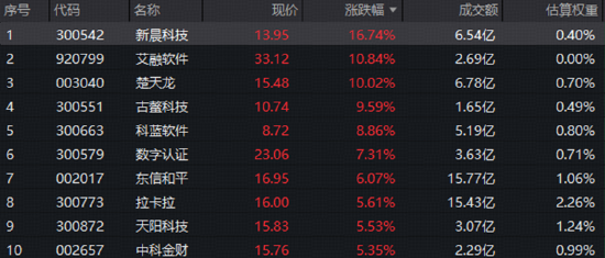 数字人民币再扩容，楚天龙3连板！金融科技板块近1年回撤39%后估值处低位	，能否逆袭？