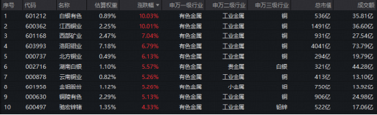算力金属迎涨价潮！有色领涨全市场，超百亿主力资金狂涌！白银有色4天3板	，江西铜业涨停！