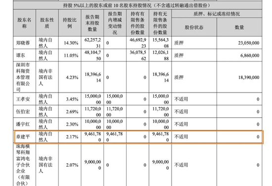 “牛散	”章建平，又爆买！