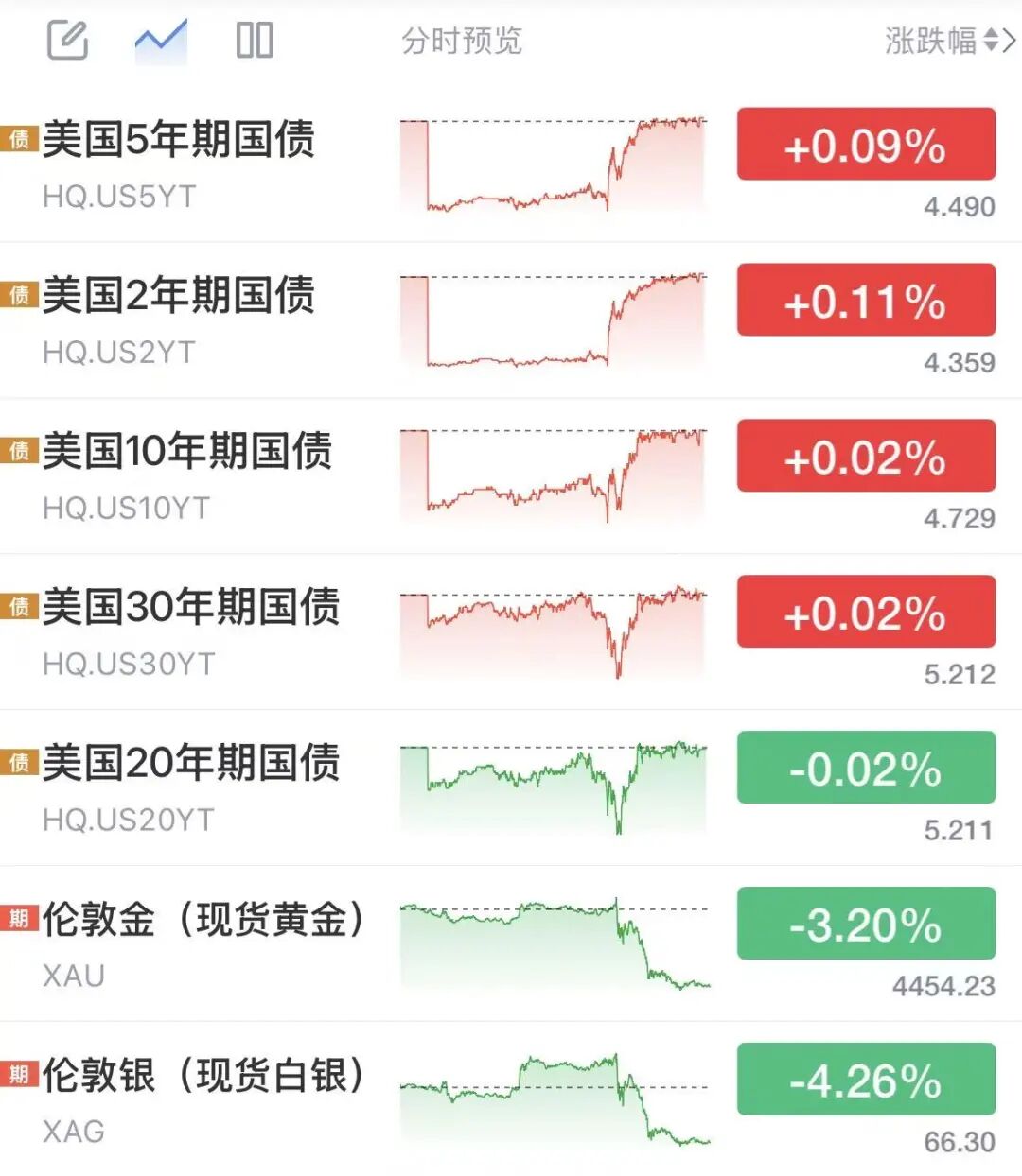 沃什首秀释放鹰派信号，黄金白银美债巨震