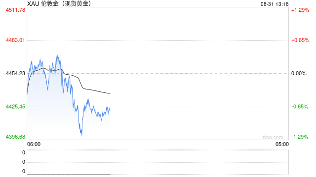 黄金持续下跌	，跌破4400美元，已抹去10日内全部涨幅