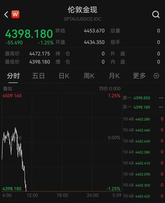 黄金持续下跌	，跌破4400美元，已抹去10日内全部涨幅